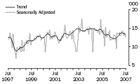 Graph: Malaysia, Short-term Visitor Arrivals