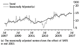 Graph: Malaysia, Short-term Resident Departures