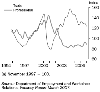 Graph: Skilled Vacancies Index(a), Trades and Professionals