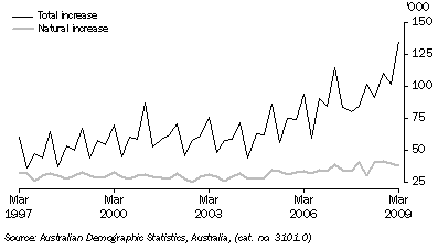 Graph: Population growth, (from Table 6.10)