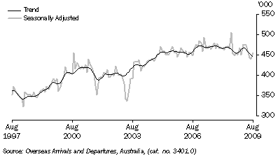 Graph: Short term visitor arrivals from table 6.12. Showing Trend and Seasonally adjusted.