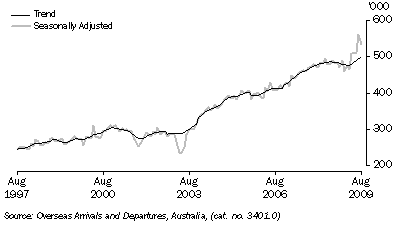 Graph: Short term resident departures from table 6.12. Showing Trend and Seasonally adjusted.