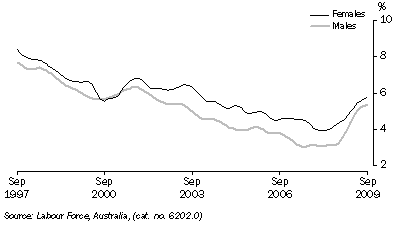 Graph: Unemployment rates, (from Table 6.4) 20 years and over looking for full time work—Trend