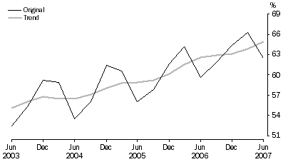 Hotels, motels and serviced apartments with 15 or more rooms, room occupancy rate, by quarter - original and trend series, South Australia