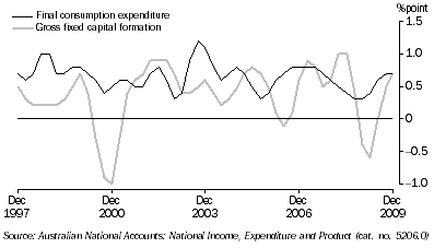 Graph: Contributions to growth in GDP, chain volume measure, trend from table 1.2. Showing Final consumption expenditure and Gross fixed capital formation.