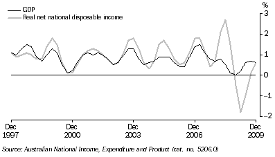 Graph: GDP and real net national disposable income, chain volume measures, trend, quarterly percentage change from table 1.1.