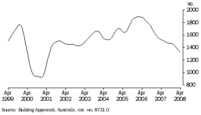 Graph: NUMBER OF DWELLINGS APPROVED, Houses: Trend