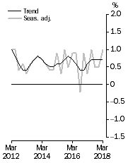 Graph: Graph GDP growth rates, Volume measures, quarterly change