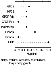 Graph: Graph Contribution to GDP growth, Seasonally adjusted