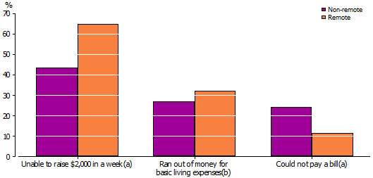 Graph:Selected Financial Stress Indicators by Remoteness, Aboriginal and Torres Strait Islander people aged 15-24 years—2008