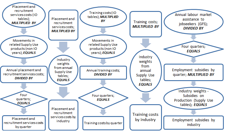 Calculation of employment related costs