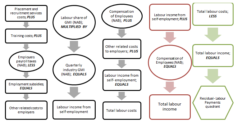 Calculation of total labour costs and total labour income