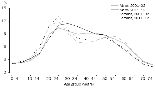 Graph: SHORT-TERM VISITOR ARRIVALS, Australia—Age and Sex