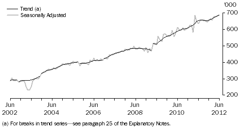 Graph: SHORT-TERM RESIDENT DEPARTURES, Australia