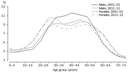 Graph: SHORT-TERM RESIDENT DEPARTURES, Australia—Age and Sex