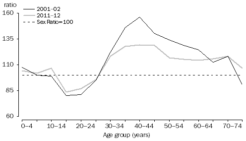 Graph: SHORT-TERM RESIDENT DEPARTURES, Australia—Sex ratios by age