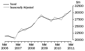 Graph: Total industry, total asset