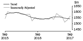 Graph: Department Stores