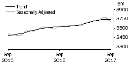 Graph: Other retailing