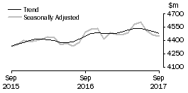 Graph: Houshold goods retailing