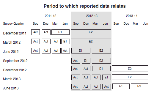 Chart: Period to which Actual Expenditure, Short Term and Long Term Expectations data is released