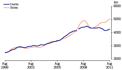 Graph: Services, (from Table 2.7) Trend