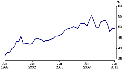 Graph: Net foreign debt to GDP, (from Table 2.11)