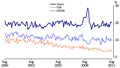 Graph: Export shares with selected countries and country groups from table 2.13. Showing Japan, USA and ASEAN.