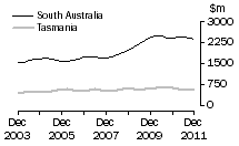 Graph: Construction work done, Chain volume measures, trend estimates, South Australia and Tasmania