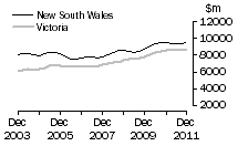 Graph: Construction work done, Chain volume measures, trend estimates, New South Wales and Victoria