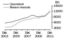 Graph: Construction work done, Chain volume measures, trend estimates, Queensland and Western Australia