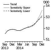 Graph: Sensitivity Analysis