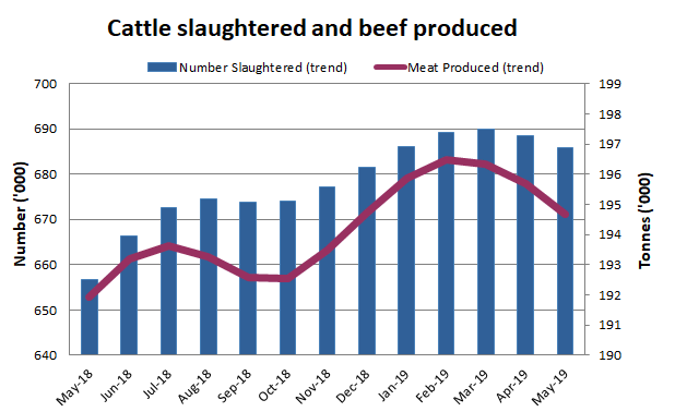 Image: Graph showing number of cattle slaughtered and beef produced over a one year period