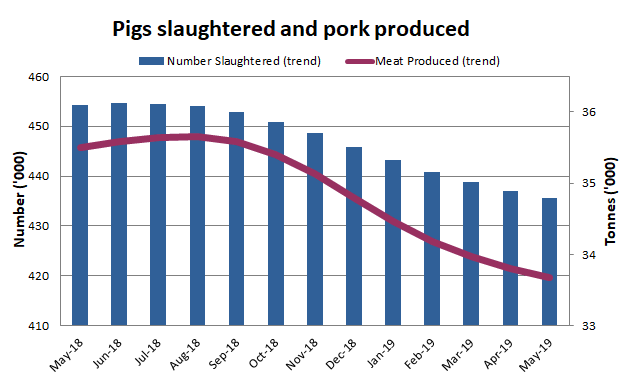 Image: Graph showing number of pigs slaughtered and pork produced over a one year period