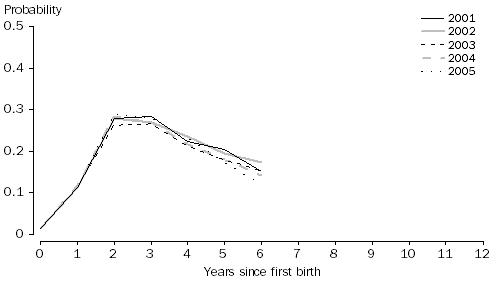 Graph: Probability of having a second birth by duration since first birth, Women aged 20-24 years at first birth, 2001 to 2005