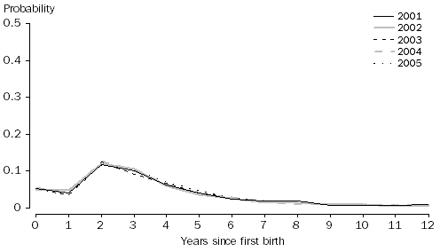 Graph: Probability of having a second birth by duration since first birth, Women aged 40-44 years at first birth, 2001 to 2005