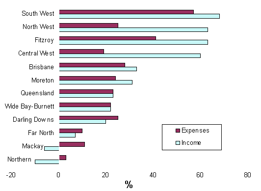 Graph - Growth, Income and Expenses, Agriculture, Queensland,  1995–96 to 2000–01