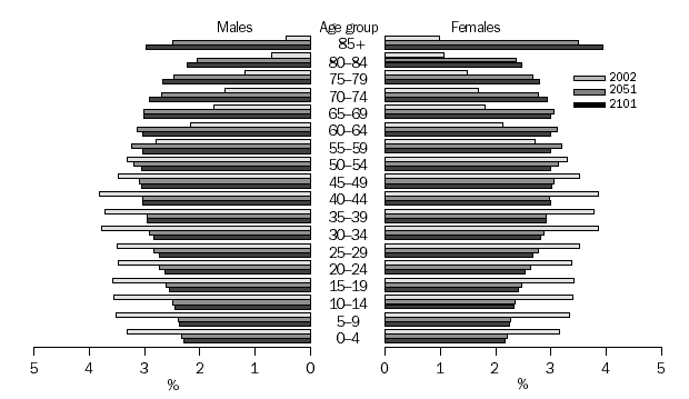 Chart - PROJECTED POPULATION AGE STRUCTURE, As at 30 June, Series B* - Australia