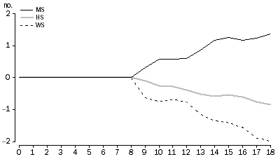 Graph: Figure 2.2: Cakes and biscuits EC