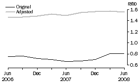 Graph: DEBT TO EQUITY RATIO – JUNE 1995 BASE