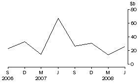 Graph: Net flow of currency and deposits to banks