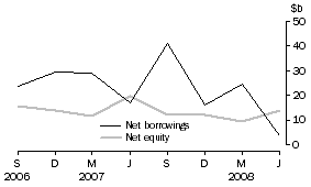 Graph: Private non-financial corporations, net issue of equity and borrowings