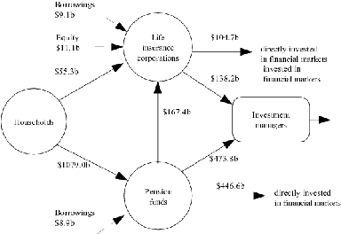 Diagram: Financial claims between households, life insurance companies, pension funds and investment managers at end of quarter