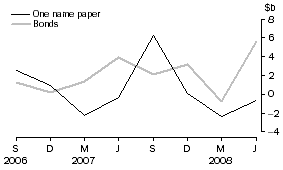 Graph: Central borrowing authorities - net issue of debt securities