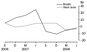 Graph: Financial intermediaries n.e.c. net issue of debt securities