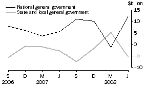 Graph: Change in financial position