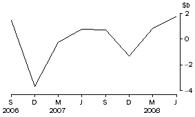 Graph: National government issue of debt securities