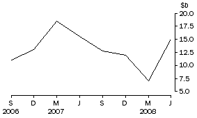 Graph: Net purchases of equities by non-residents