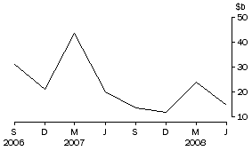 Graph: Net purchases of bonds