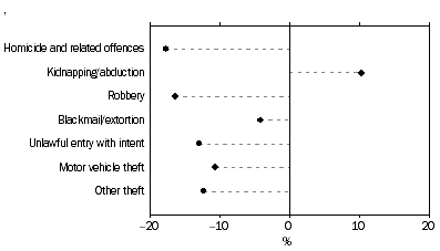 graph: Victims. percentage changes in number from 2003 to 2004